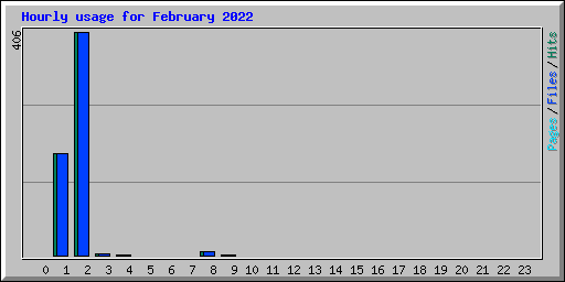 Hourly usage for February 2022