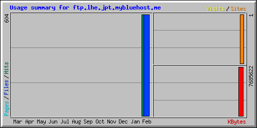 Usage summary for ftp.lhe.jpt.mybluehost.me